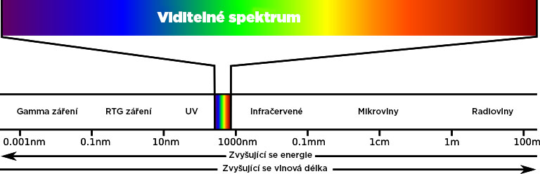 viditelne spektrum